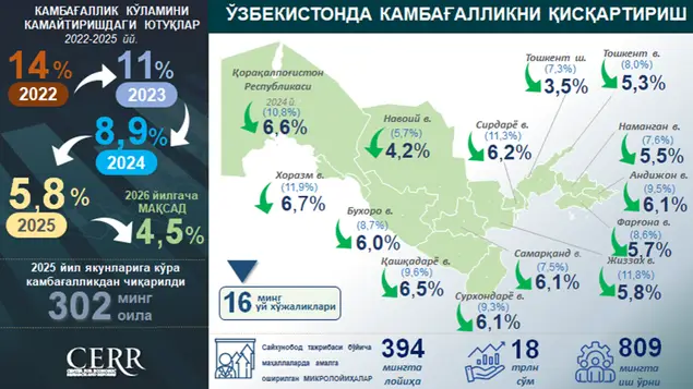 Iqtisodiy tadqiqotlar va islohotlar markazi O‘zbekistonda 2025-yil yakuni bo‘yicha kambag‘allik darajasi va aholi daromadlari tahlilini taqdim etdi