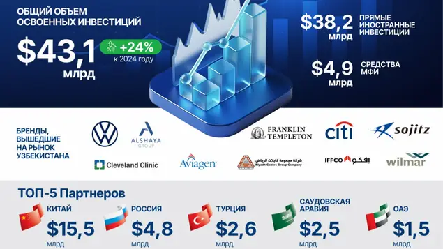 2025-yilda O‘zbekistonda o‘zlashtirilgan xorijiy investitsiyalarning umumiy hajmi 43 milliard dollardan oshdi

