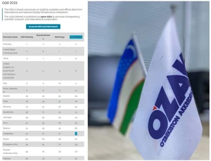 Uzbekistan climbs to 29th position in the 2025 Global Quality Infrastructure Index Program