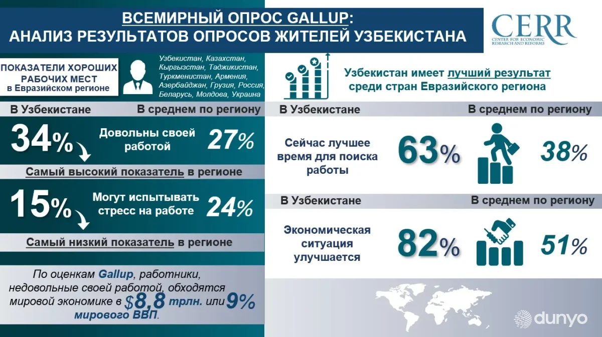 Фаровонлик индексида Ўзбекистон постсовет минтақаси мамлакатлари орасида энг яхши натижани қайд этди