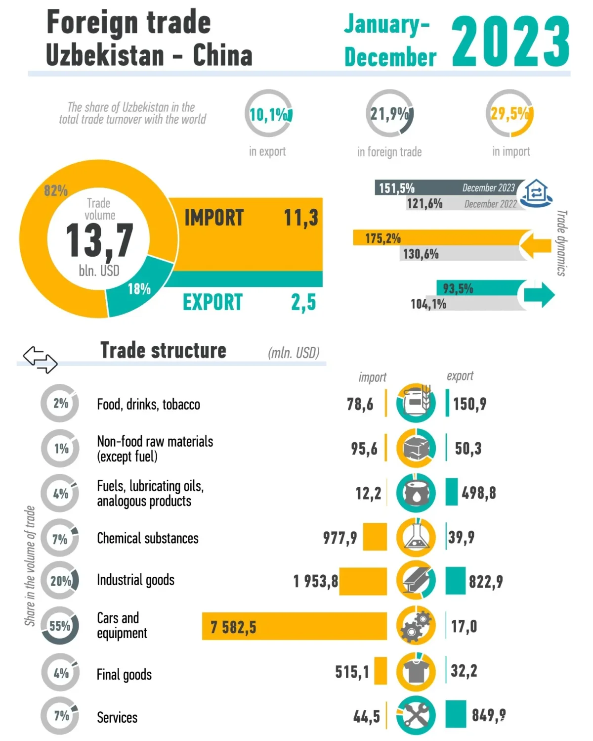CERR: In 2023, Uzbekistan's trade turnover with China increased by 51.5%