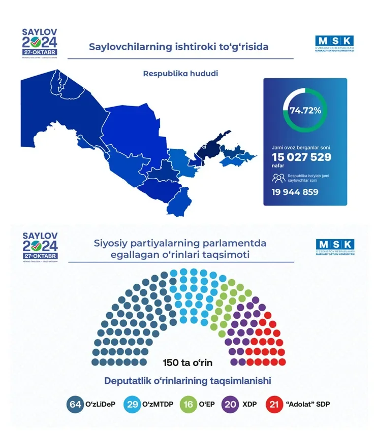 Объявлены предварительные итоги выборов в Олий Мажлис