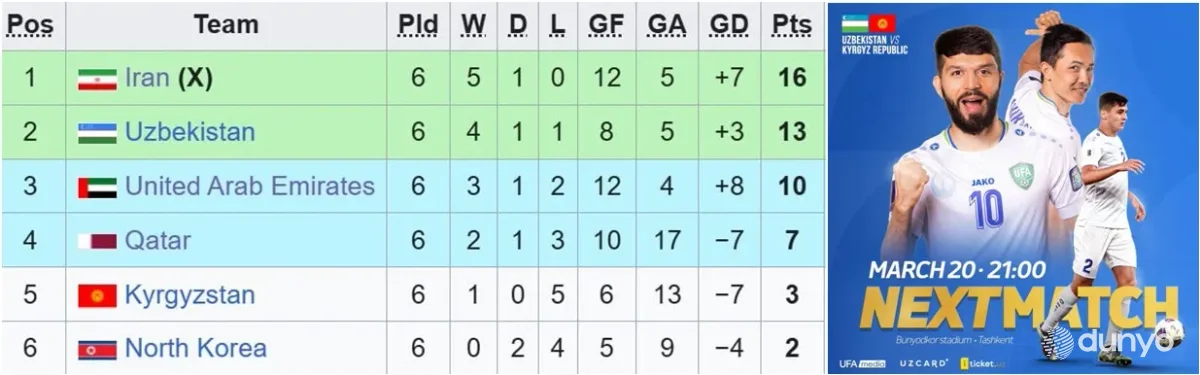 Сборную Узбекистана по футболу 20 марта ожидает важный матч против Кыргызстана