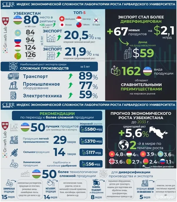 «Harvard Growth Lab»: За 5 лет Узбекистан поднялся в рейтинге экономической сложности на 25 позиций
