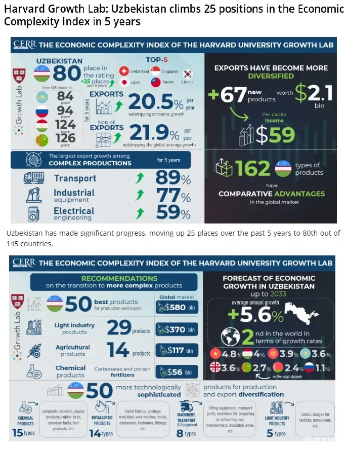 Shveysariya OAV: O'zbekiston Garvard universiteti taraqqiyot laboratoriyasining Iqtisodiy murakkablik reytingida so'nggi 5 yil ichida 25 pog'ona yuqoriladi