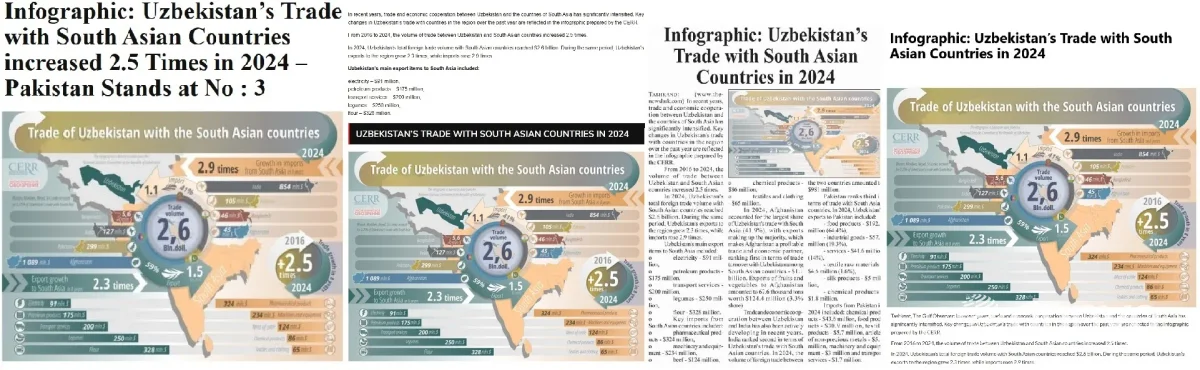 Ведущие СМИ Пакистана отмечают рост торгово-экономических связей Узбекистана со странами Южной Азии