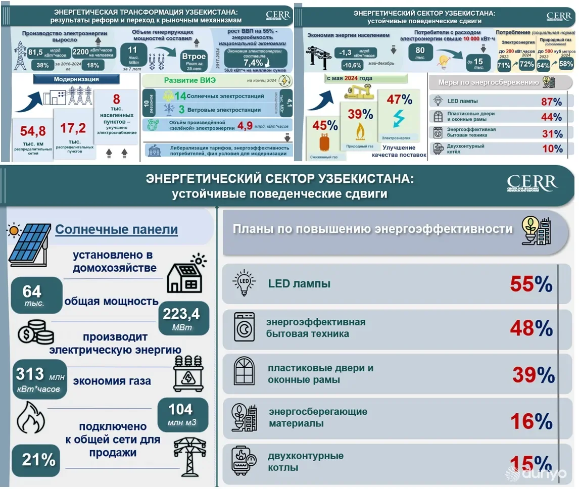 Ўзбекистон энергетика трансформацияси: бозор механизмларига босқичма-босқич ўтиш