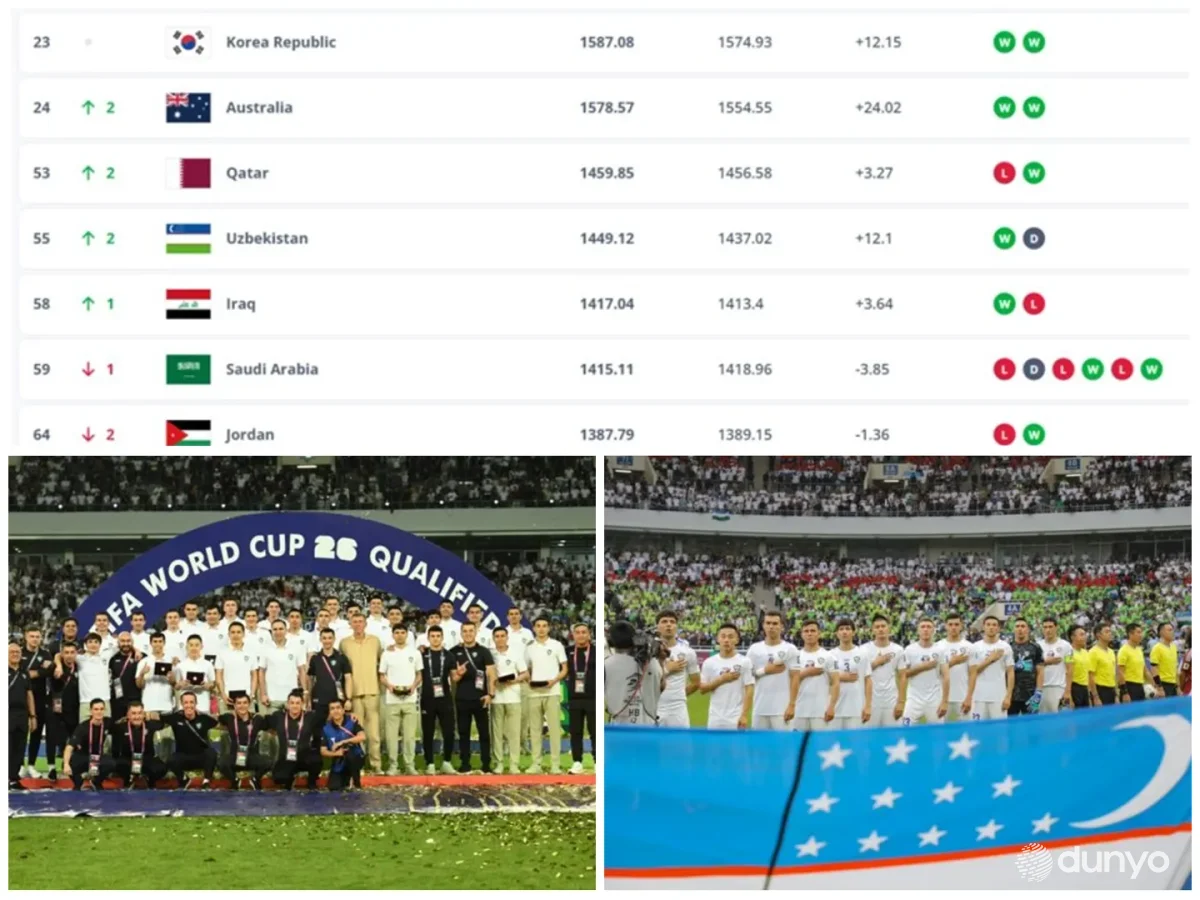 Футбол бўйича Ўзбекистон миллий терма жамоаси ФИФА рейтингида 55-ўринга кўтарилди