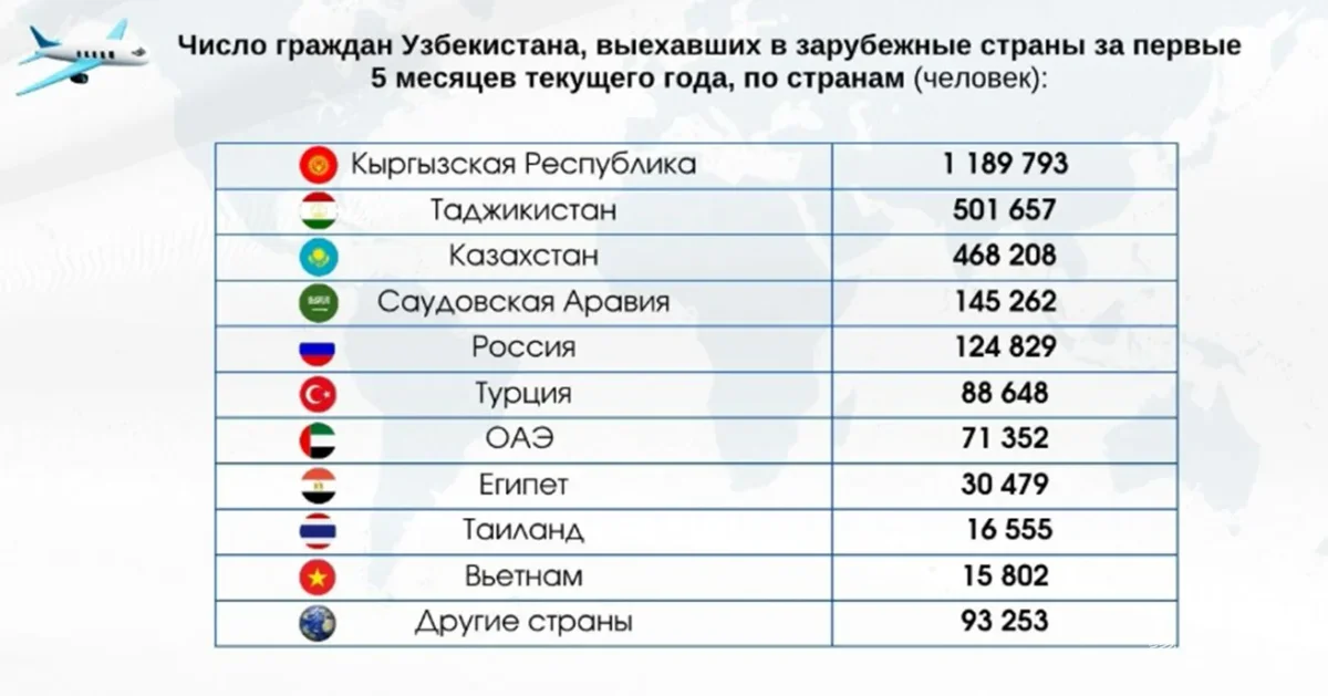 Жорий йилнинг дастлабки беш ойида Ўзбекистон фуқаролари туризм мақсадида энг кўп Қирғизистонга борган