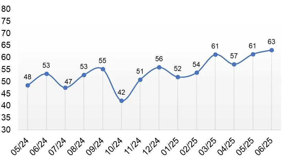 ИТИМ: Ўзбекистонда бизнес муҳити индекси сўнгги икки йил ичида энг юқори кўрсаткичга етди