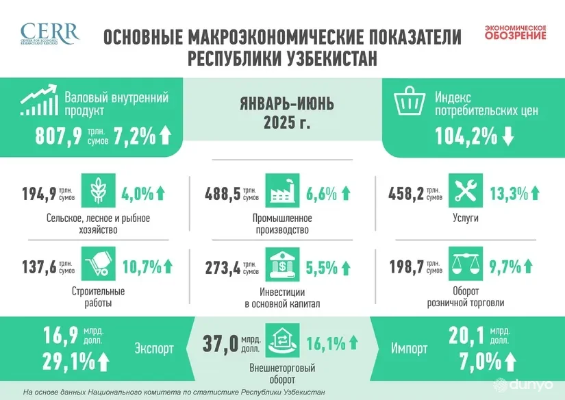ITIM: 2025-yilning birinchi yarim yilligi yakunlari bo'yicha O'zbekiston iqtisodiyoti jadal o'sish dinamikasini saqlab qolmoqda