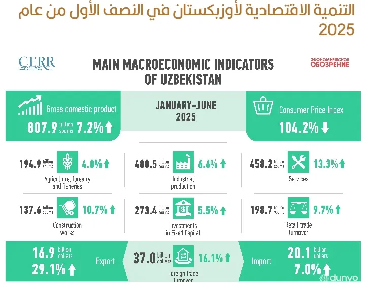 "Hadarmawt" АА: 2025 йил январь–июнь ойларида Ўзбекистонда ялпи ички маҳсулот ҳажми 807,9 триллион сўмни ташкил этди