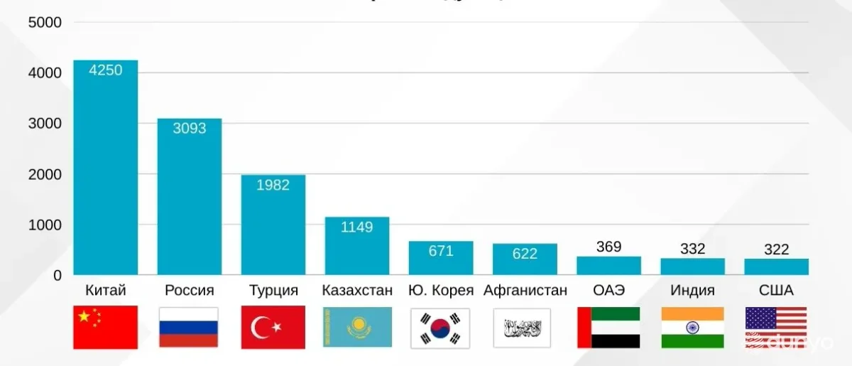 O'zbekistonda so'nggi 7 oy ichida xorijiy investitsiyalar ishtirokidagi korxonalar soni 2,3 mingdan oshdi