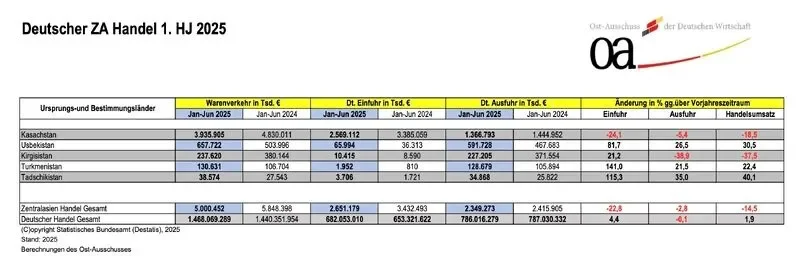 Joriy yilning birinchi yarim yilligida O'zbekiston va Germaniya o'rtasidagi savdo aylanmasi 30 foizga oshdi