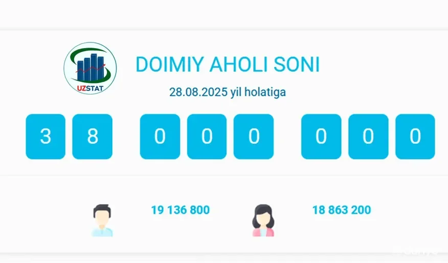 O'zbekistonning doimiy aholisi soni 38 million kishiga yetdi