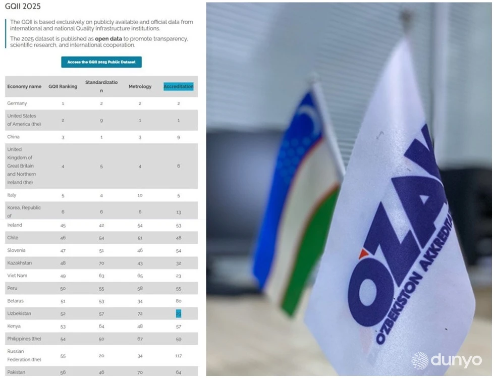 Uzbekistan climbs to 29th position in the 2025 Global Quality Infrastructure Index Program