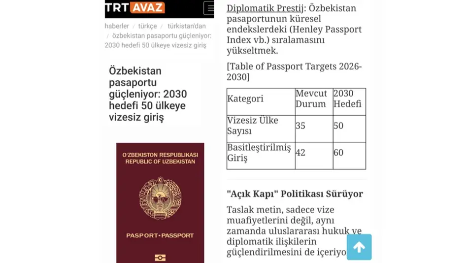 «TRT-Avaz»: Узбекистан планирует к 2030 году для своих граждан увеличить до 50 стран безвизовый въезд