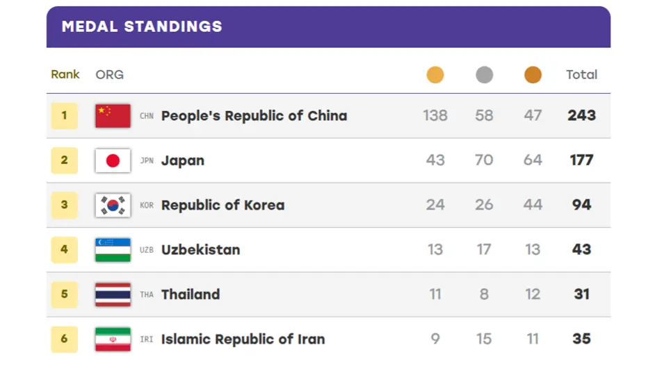 Aichi-Nagoya 2026: Akbar Djuraev breaks World Record to become Asian Games Champion