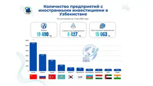 China becomes leading source of foreign-invested enterprises in Uzbekistan