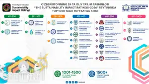 24 Higher Education Institutions of Uzbekistan secure placement within the World's Top 1,000 prestigious universities