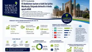 Uzbekistan ranks First in Central Asia by Tourism Development Growth Rate
