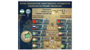 Россия ОАВ: Ўзбекистоннинг ШҲТ давлатлари билан савдо-иқтисодий ҳамкорлиги янги босқичга кўтарилмоқда