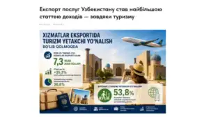 “Kyiv Diplomatic”: Tourism becomes a key driver of Uzbekistan’s Services Exports